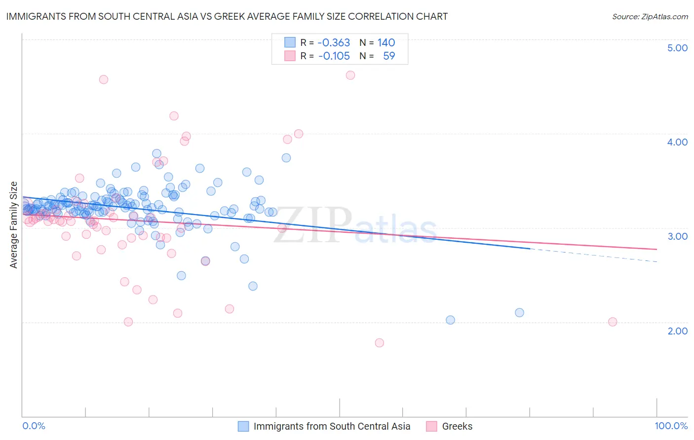 Immigrants from South Central Asia vs Greek Average Family Size
