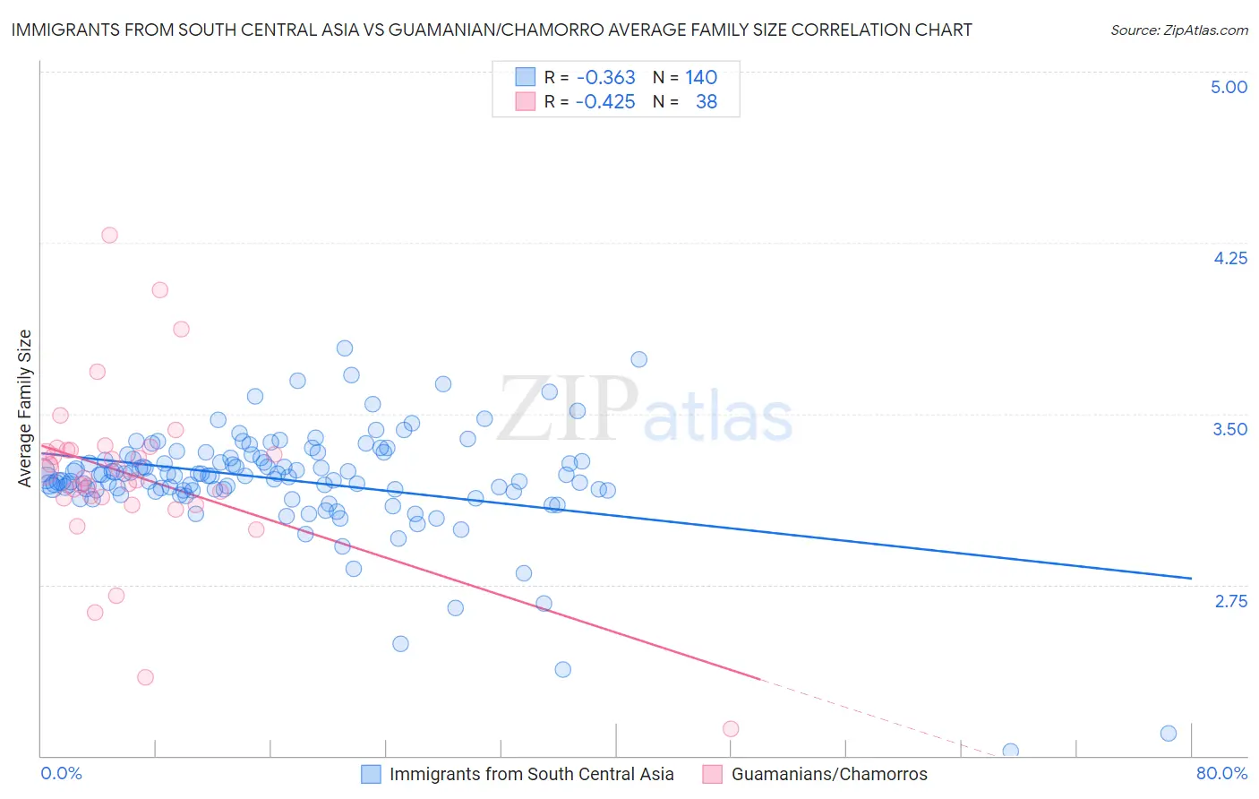 Immigrants from South Central Asia vs Guamanian/Chamorro Average Family Size