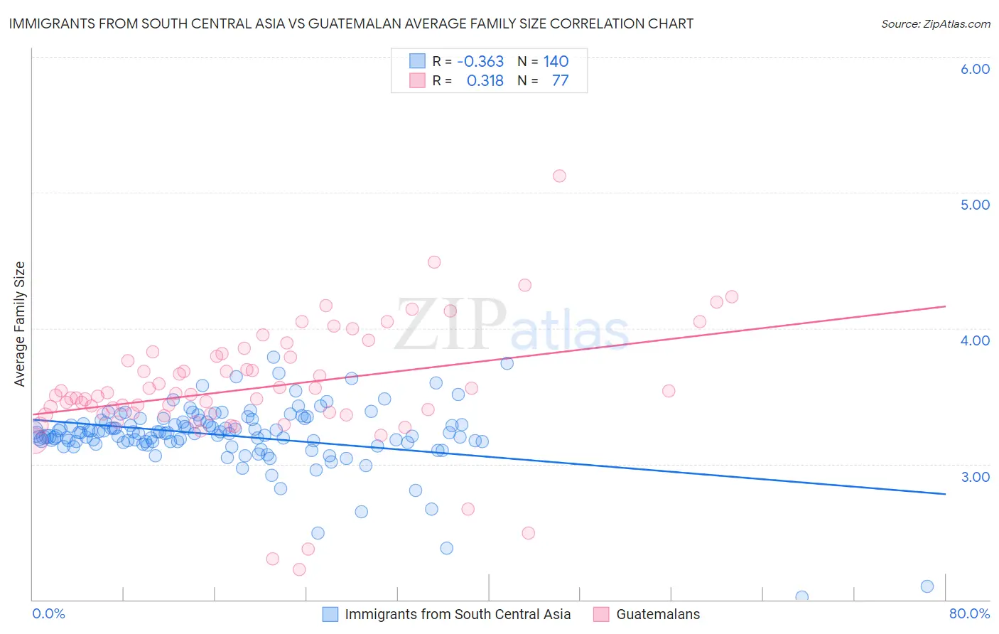 Immigrants from South Central Asia vs Guatemalan Average Family Size
