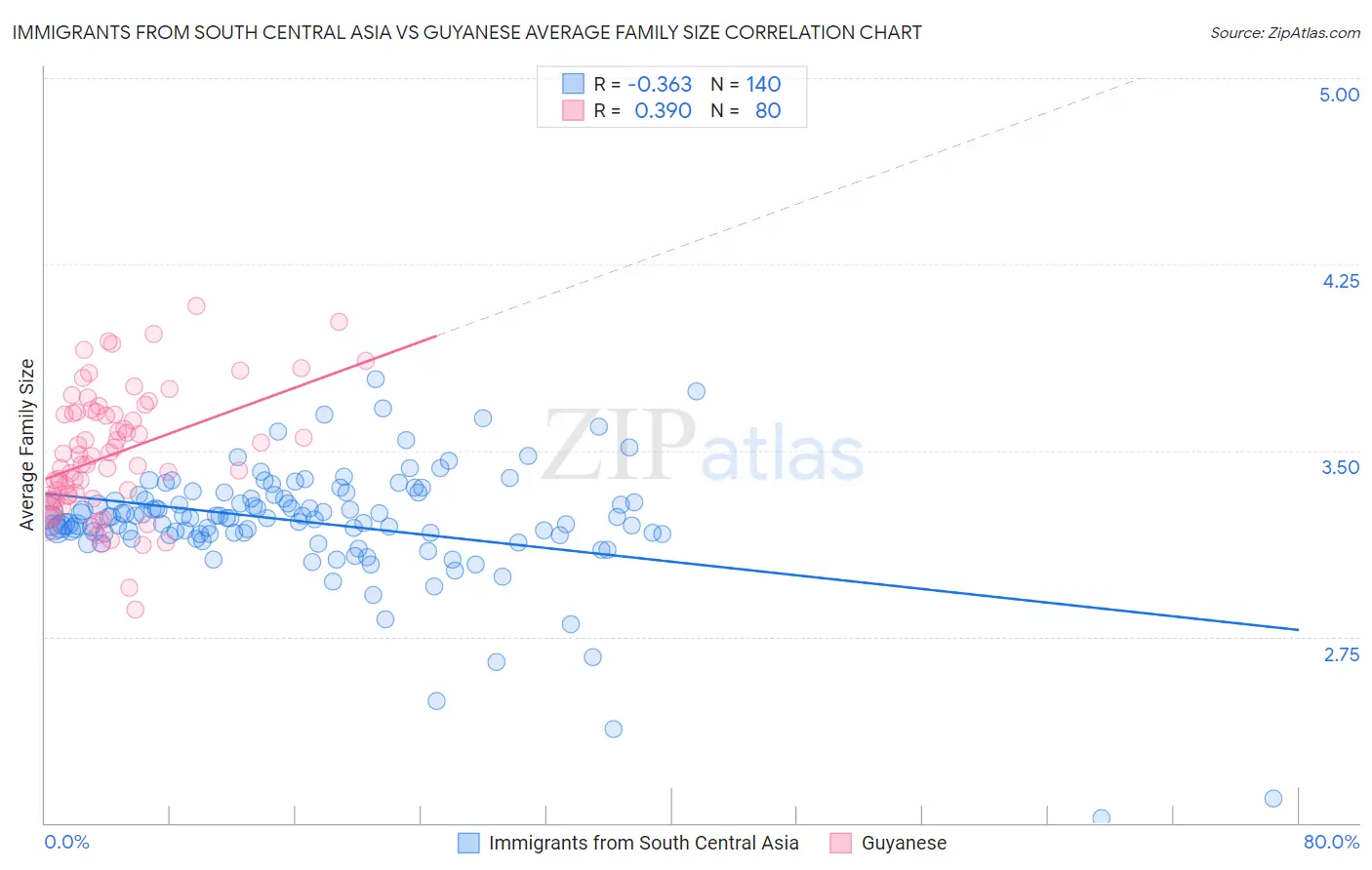 Immigrants from South Central Asia vs Guyanese Average Family Size