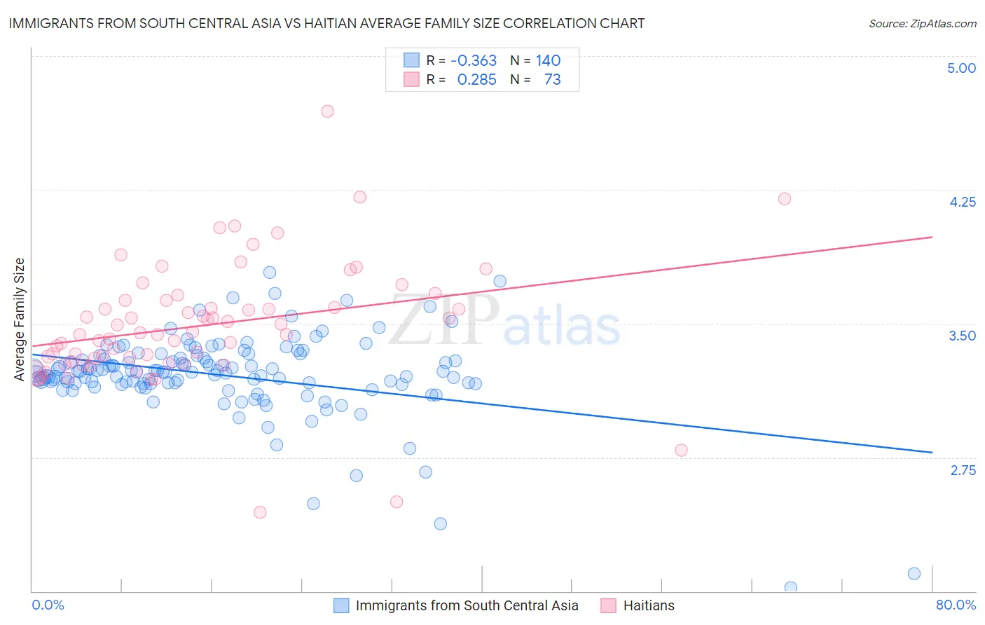 Immigrants from South Central Asia vs Haitian Average Family Size