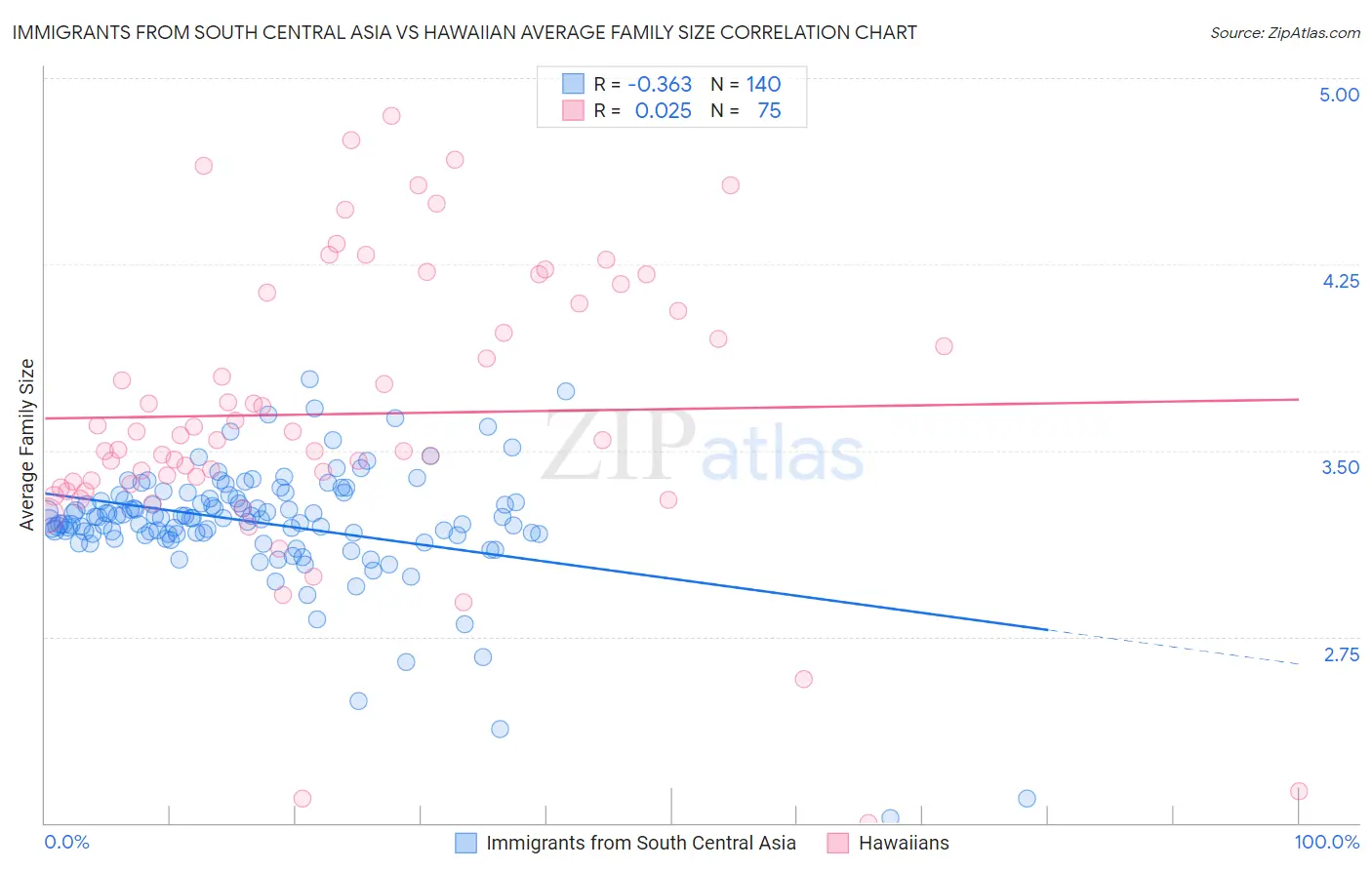 Immigrants from South Central Asia vs Hawaiian Average Family Size