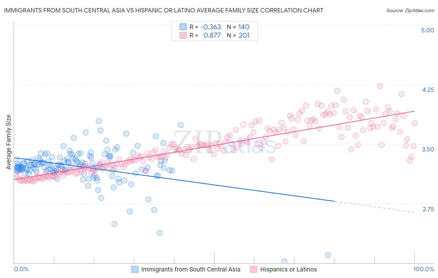 Immigrants from South Central Asia vs Hispanic or Latino Average Family Size
