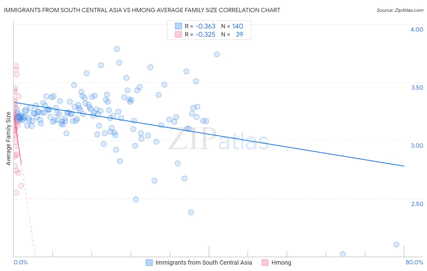 Immigrants from South Central Asia vs Hmong Average Family Size