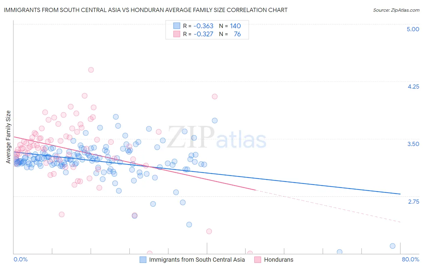 Immigrants from South Central Asia vs Honduran Average Family Size