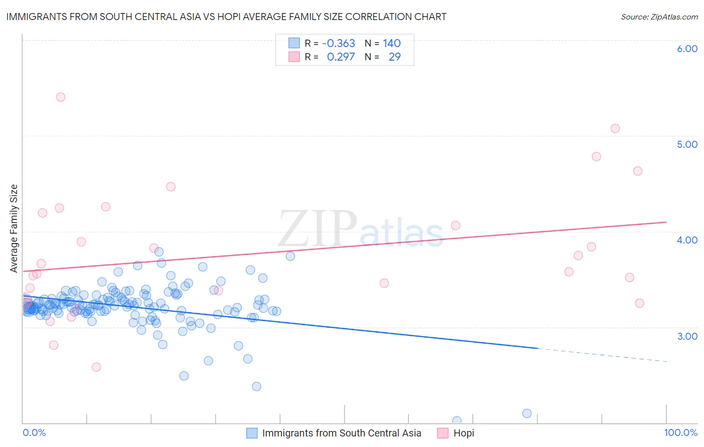 Immigrants from South Central Asia vs Hopi Average Family Size