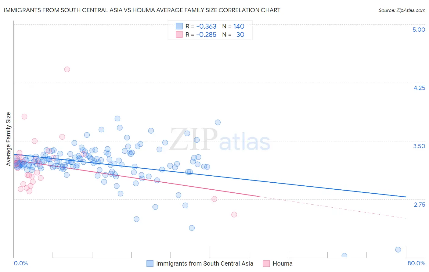 Immigrants from South Central Asia vs Houma Average Family Size