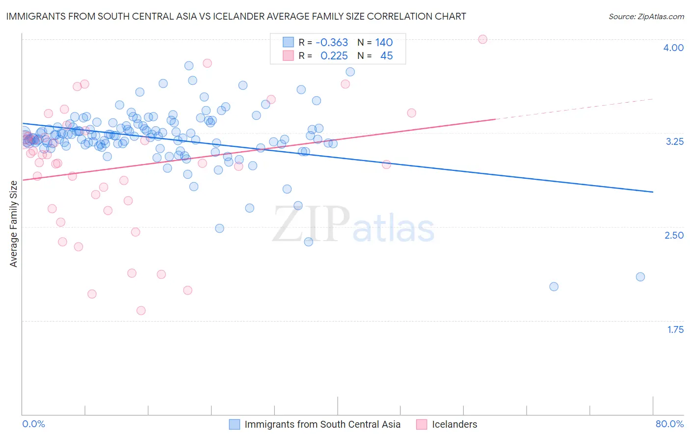 Immigrants from South Central Asia vs Icelander Average Family Size