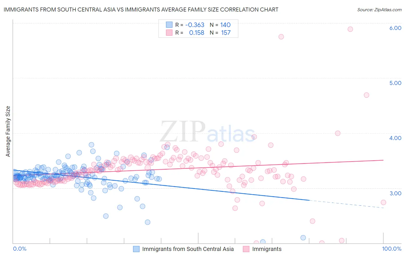 Immigrants from South Central Asia vs Immigrants Average Family Size