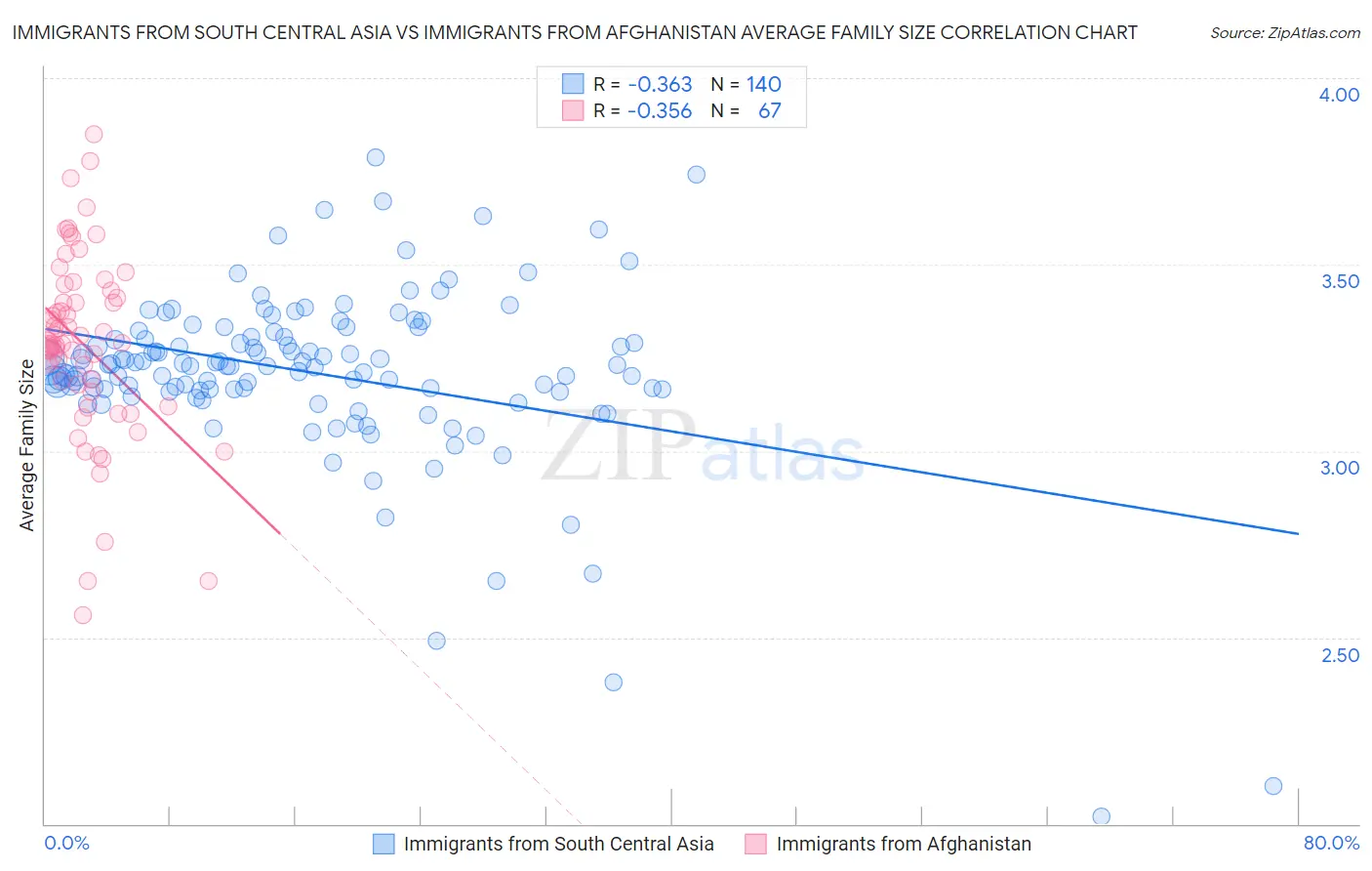 Immigrants from South Central Asia vs Immigrants from Afghanistan Average Family Size
