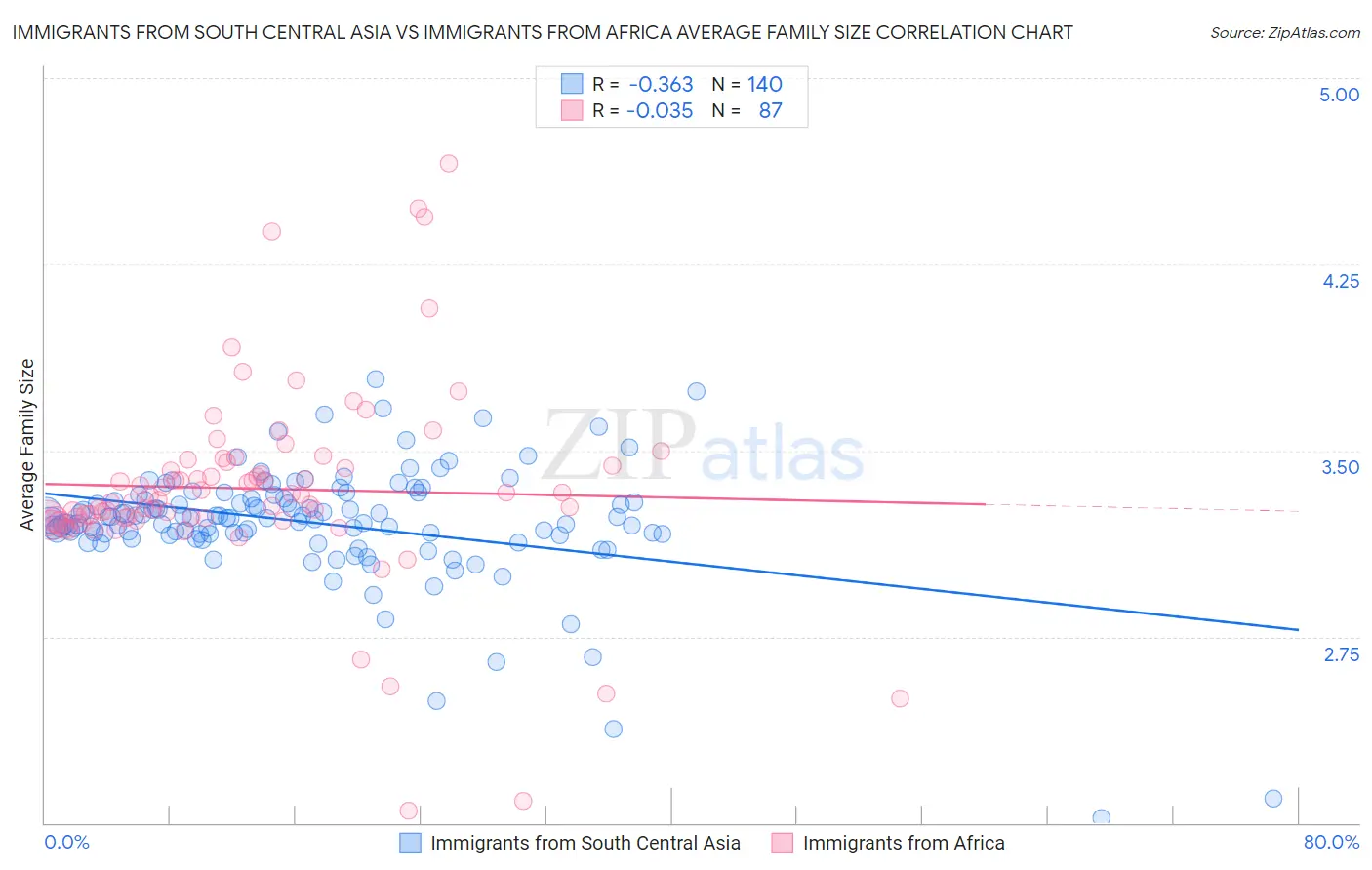 Immigrants from South Central Asia vs Immigrants from Africa Average Family Size