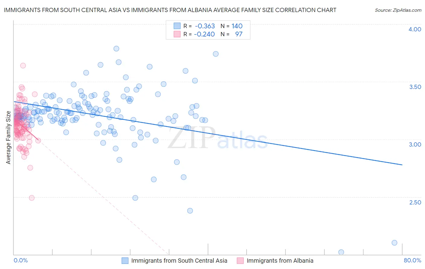 Immigrants from South Central Asia vs Immigrants from Albania Average Family Size