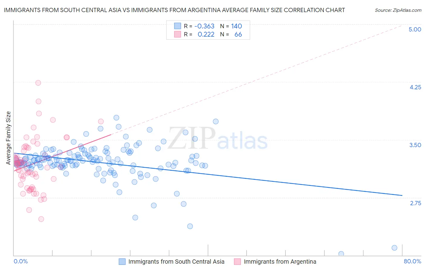 Immigrants from South Central Asia vs Immigrants from Argentina Average Family Size