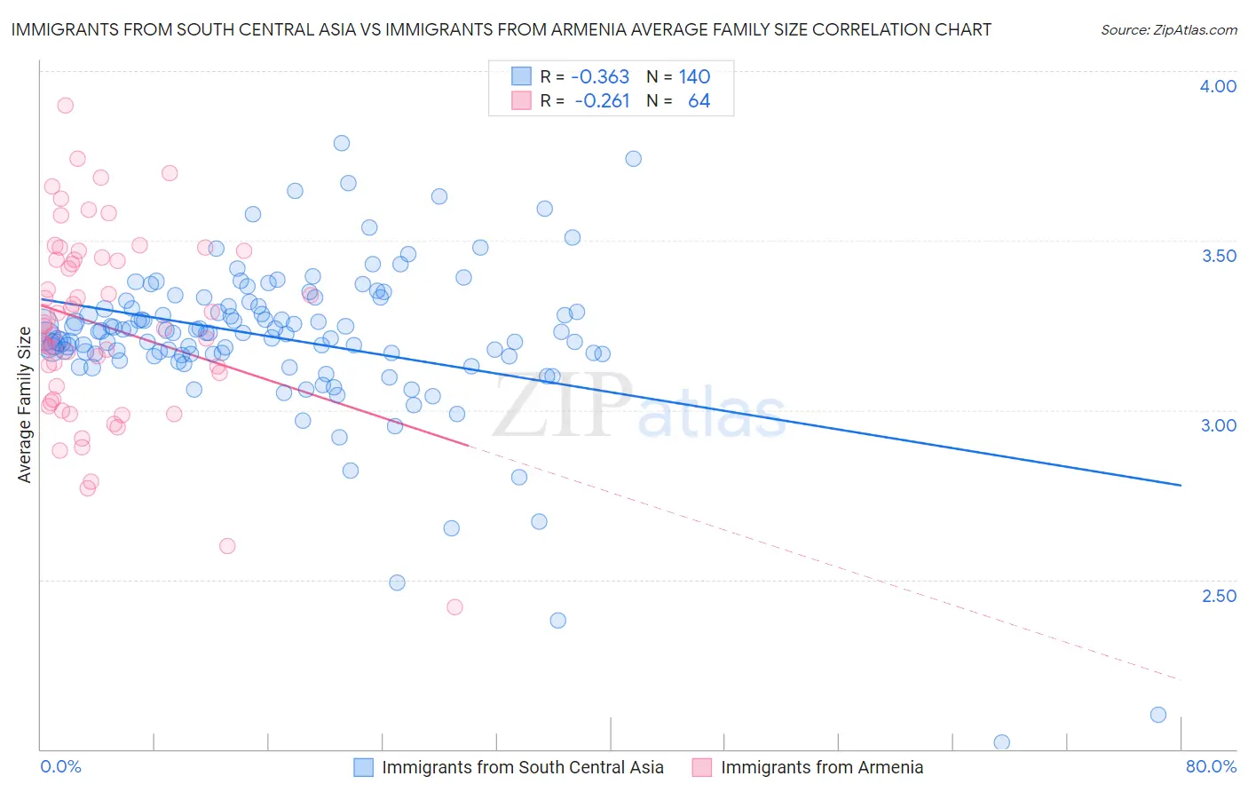 Immigrants from South Central Asia vs Immigrants from Armenia Average Family Size