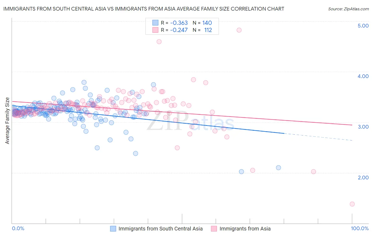 Immigrants from South Central Asia vs Immigrants from Asia Average Family Size