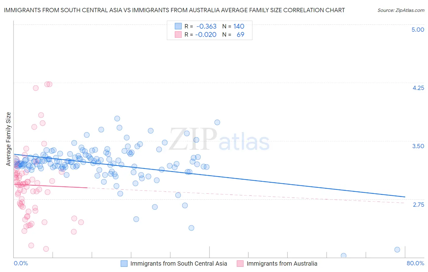 Immigrants from South Central Asia vs Immigrants from Australia Average Family Size