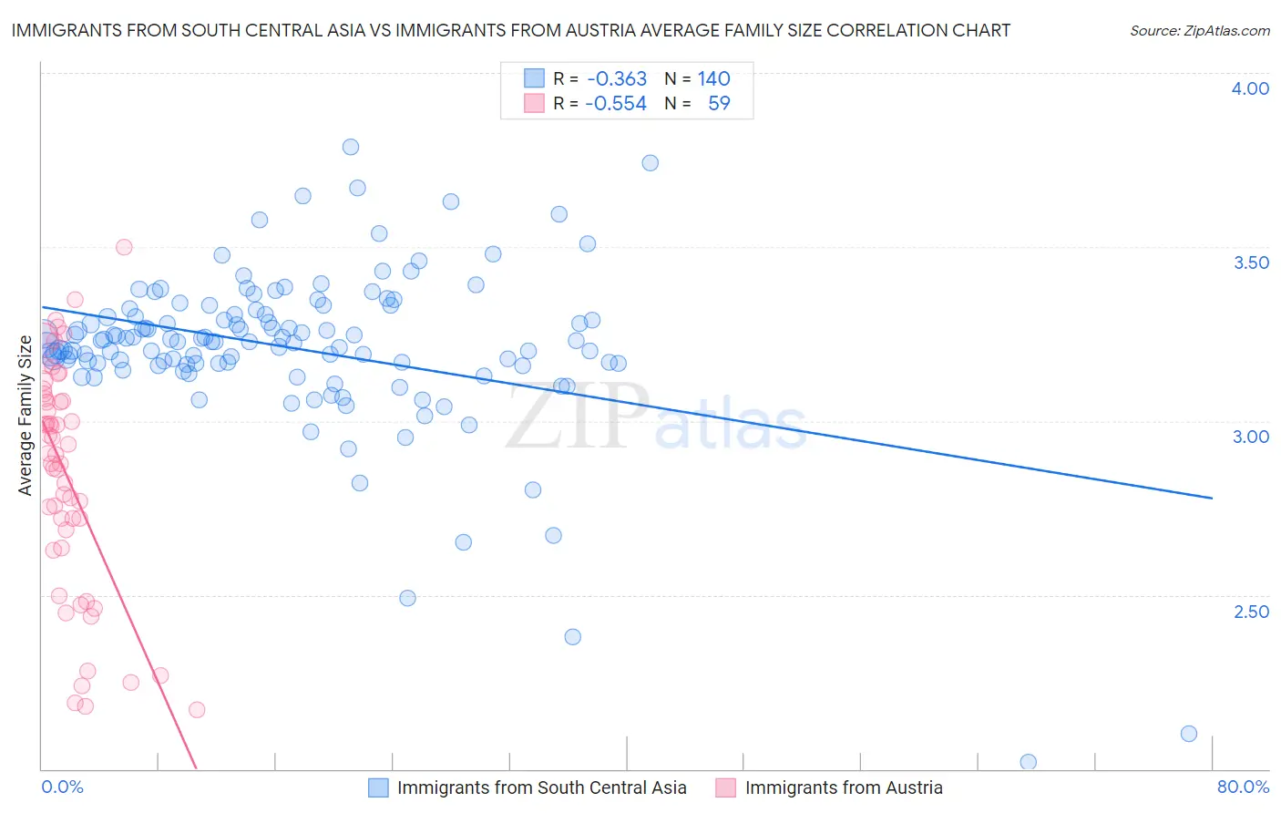 Immigrants from South Central Asia vs Immigrants from Austria Average Family Size