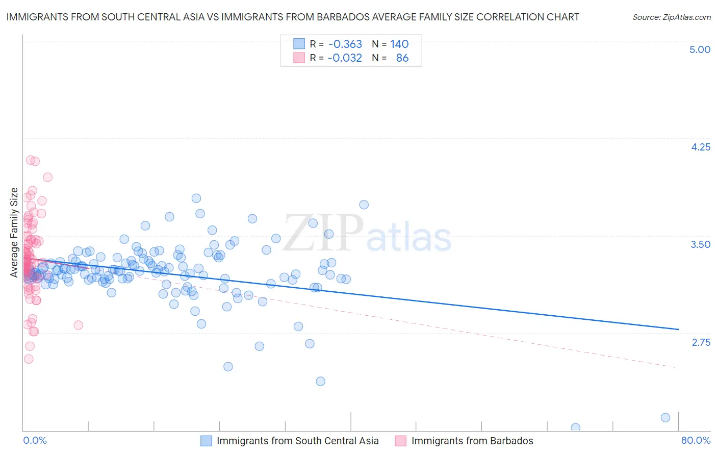 Immigrants from South Central Asia vs Immigrants from Barbados Average Family Size