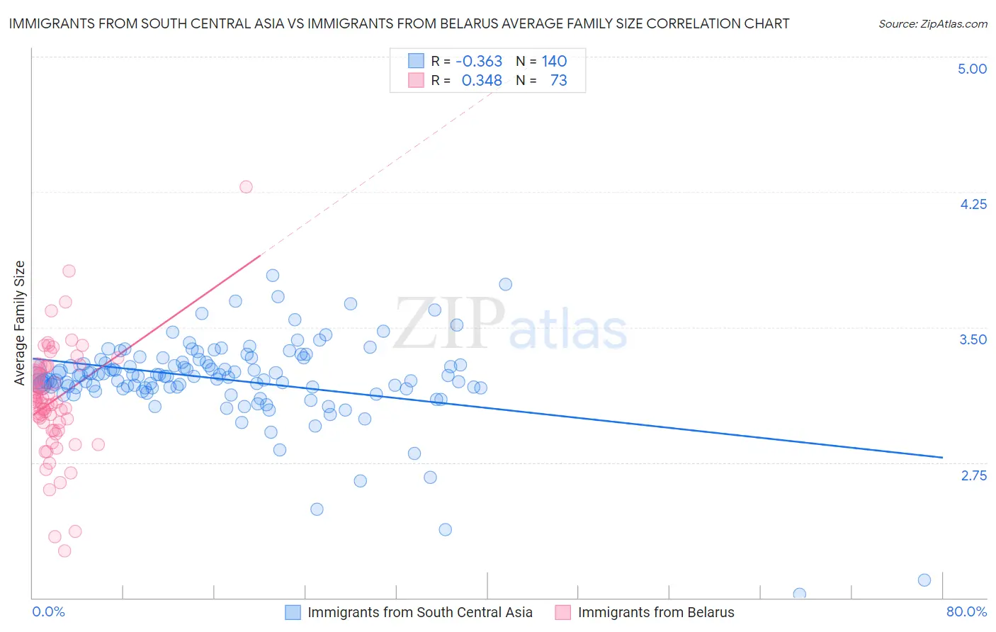 Immigrants from South Central Asia vs Immigrants from Belarus Average Family Size