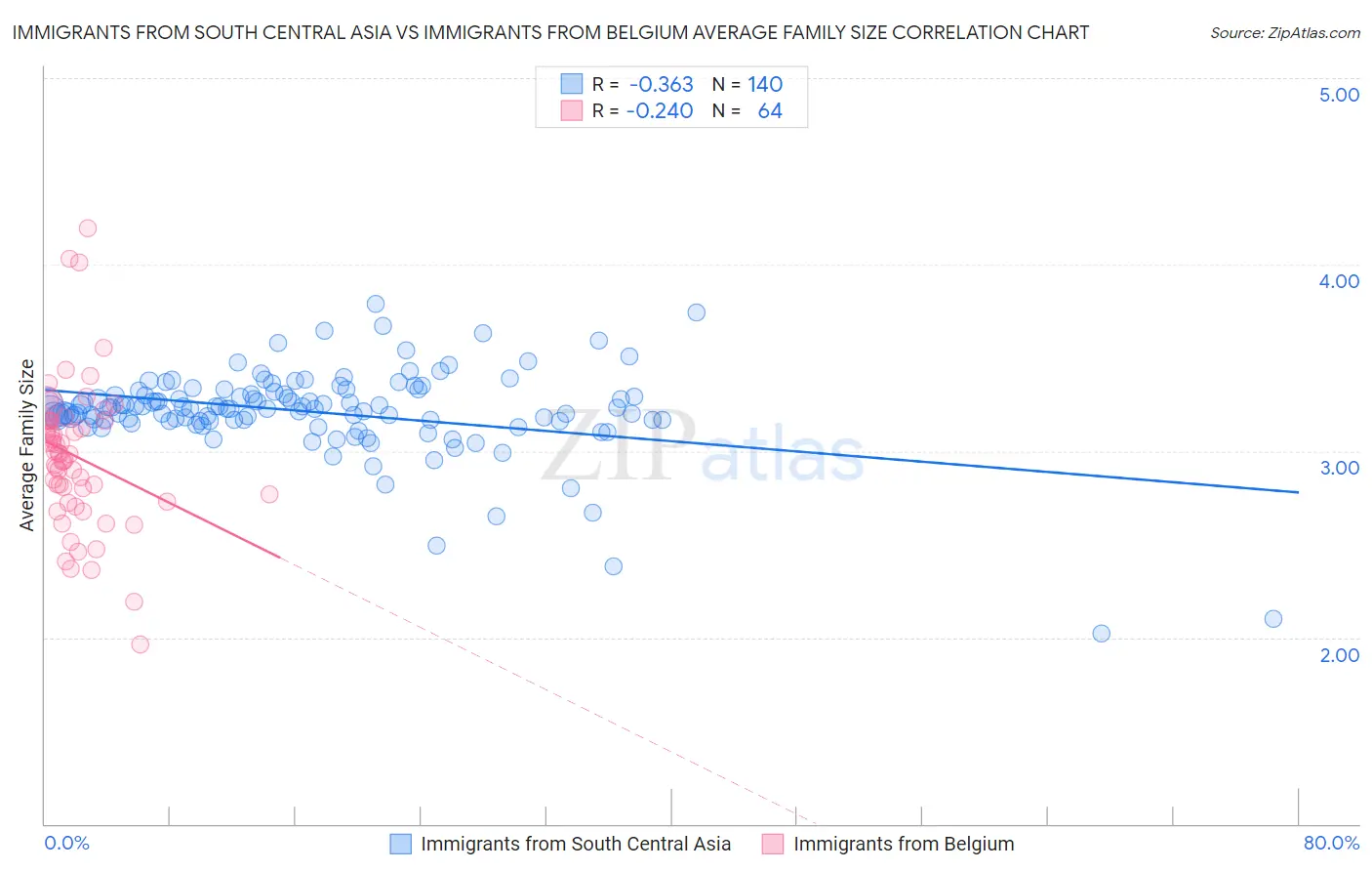 Immigrants from South Central Asia vs Immigrants from Belgium Average Family Size