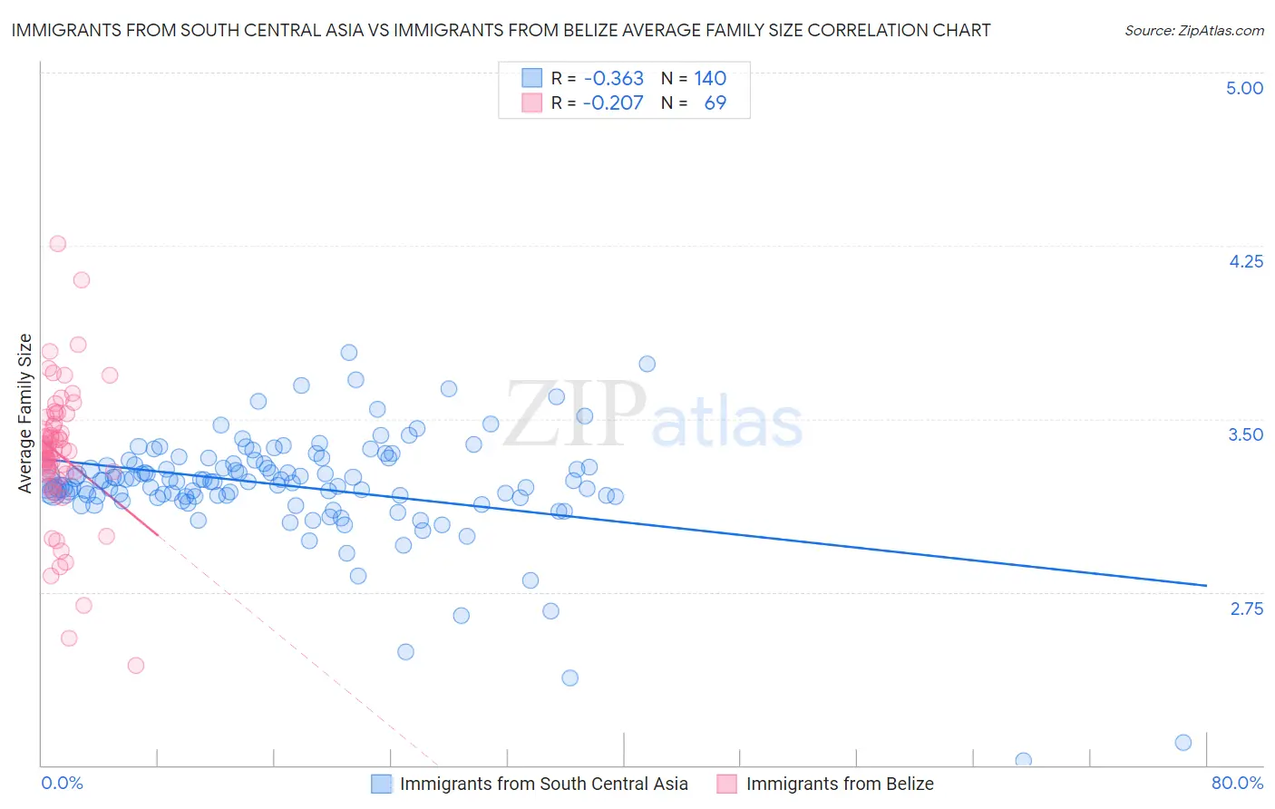 Immigrants from South Central Asia vs Immigrants from Belize Average Family Size