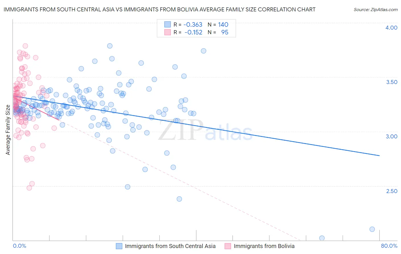 Immigrants from South Central Asia vs Immigrants from Bolivia Average Family Size