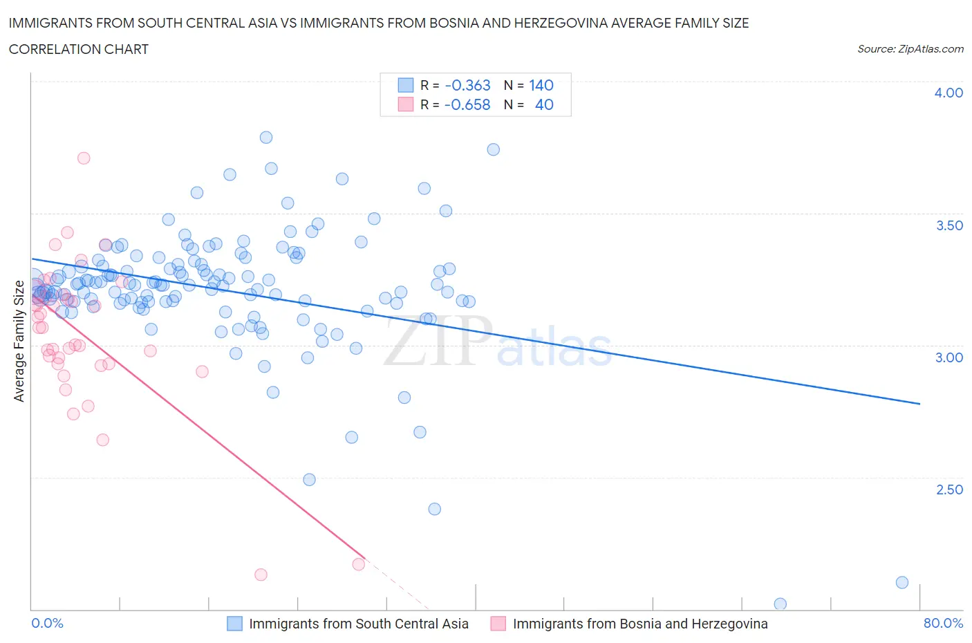 Immigrants from South Central Asia vs Immigrants from Bosnia and Herzegovina Average Family Size