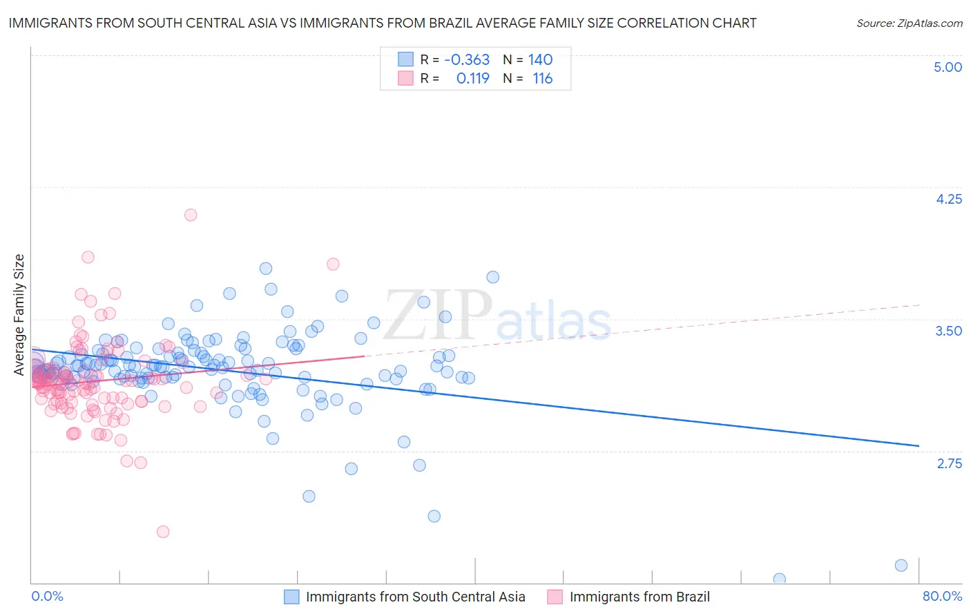 Immigrants from South Central Asia vs Immigrants from Brazil Average Family Size