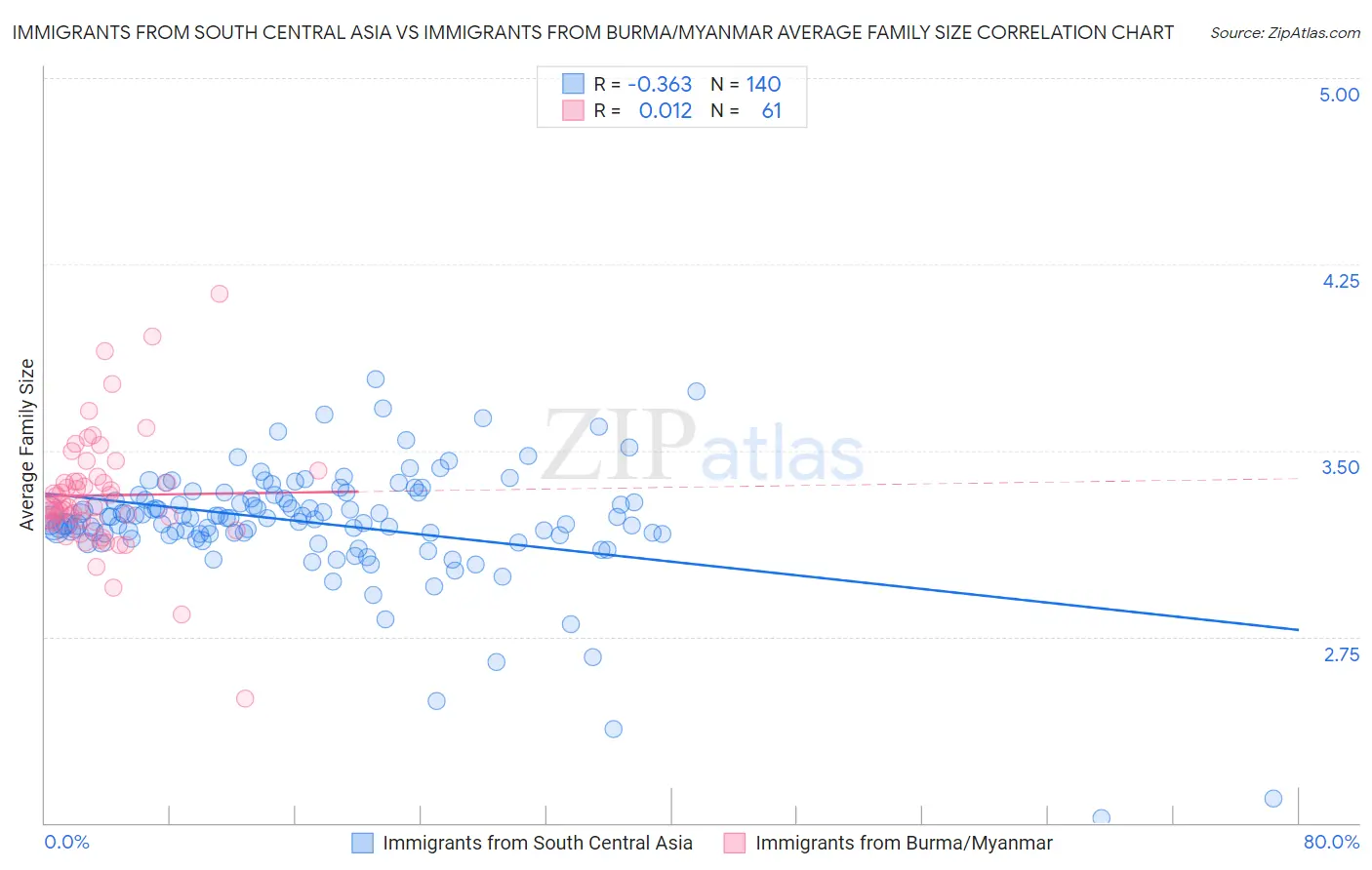 Immigrants from South Central Asia vs Immigrants from Burma/Myanmar Average Family Size