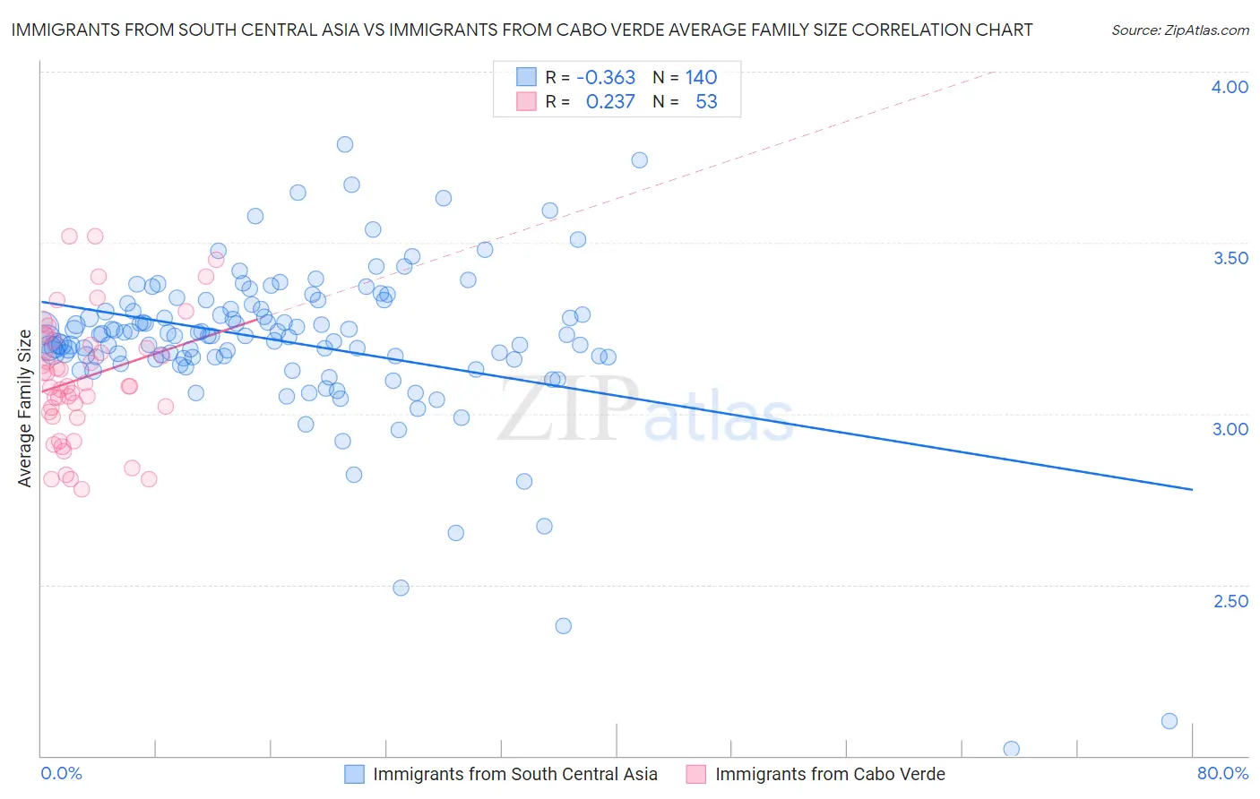 Immigrants from South Central Asia vs Immigrants from Cabo Verde Average Family Size