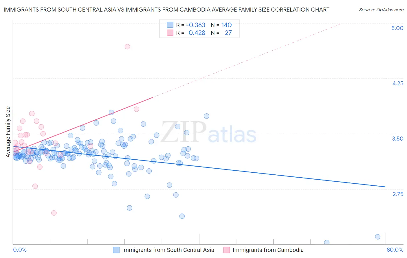 Immigrants from South Central Asia vs Immigrants from Cambodia Average Family Size