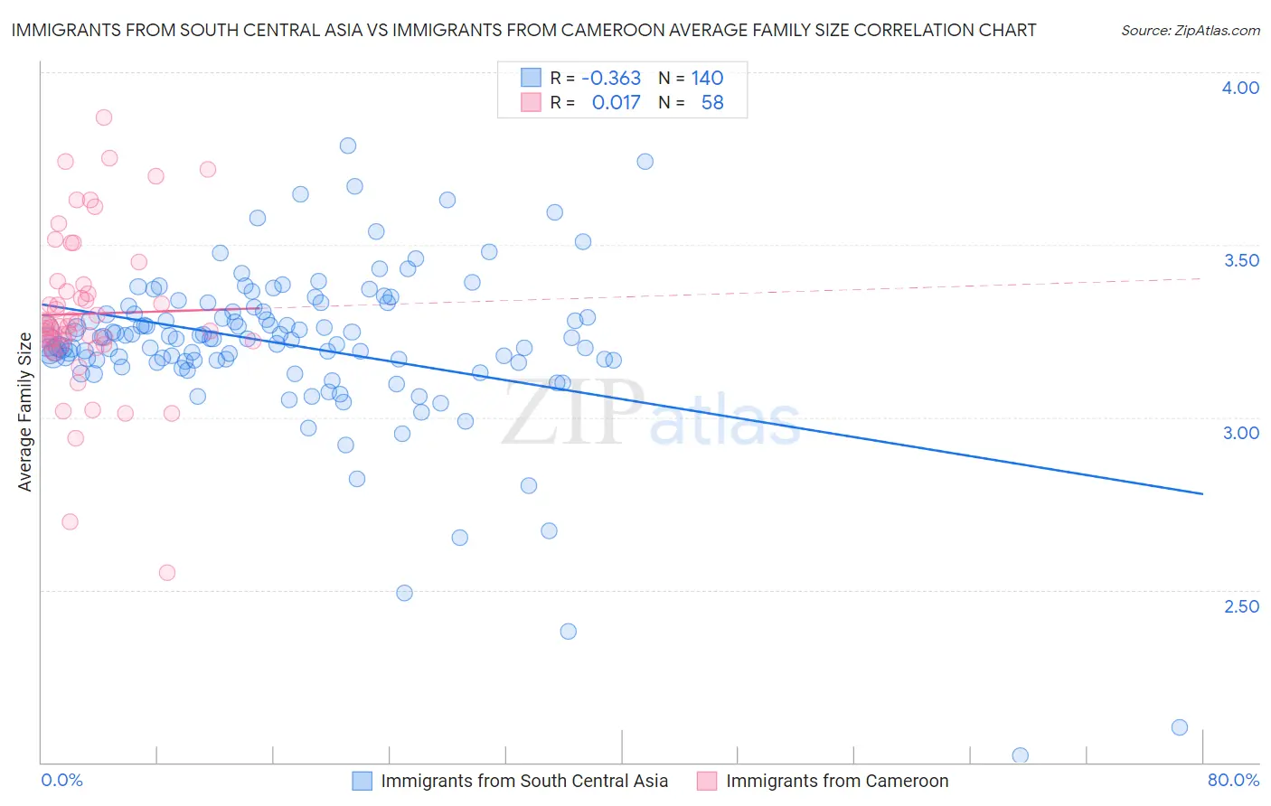 Immigrants from South Central Asia vs Immigrants from Cameroon Average Family Size