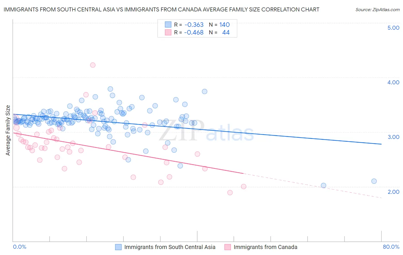 Immigrants from South Central Asia vs Immigrants from Canada Average Family Size