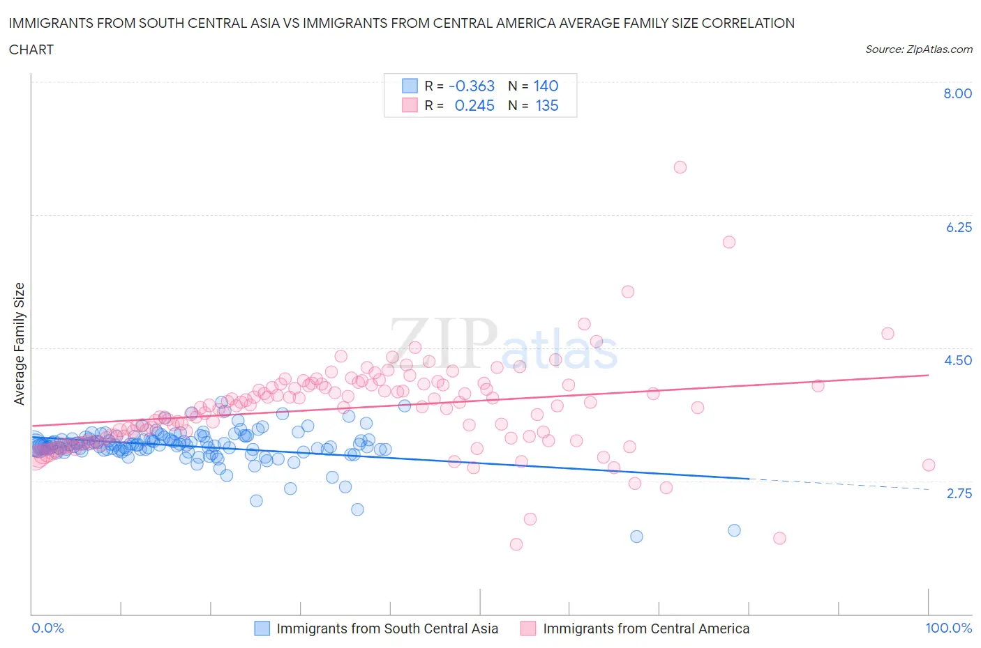 Immigrants from South Central Asia vs Immigrants from Central America Average Family Size