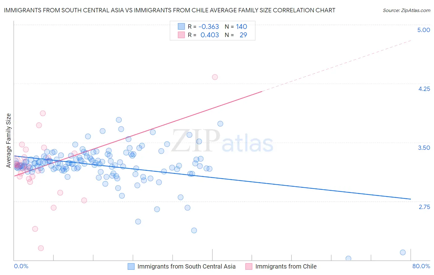 Immigrants from South Central Asia vs Immigrants from Chile Average Family Size
