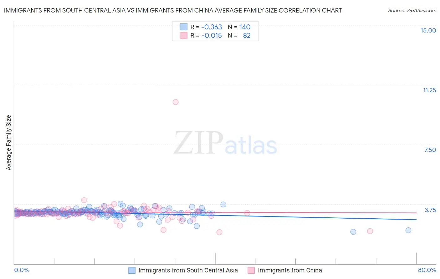 Immigrants from South Central Asia vs Immigrants from China Average Family Size