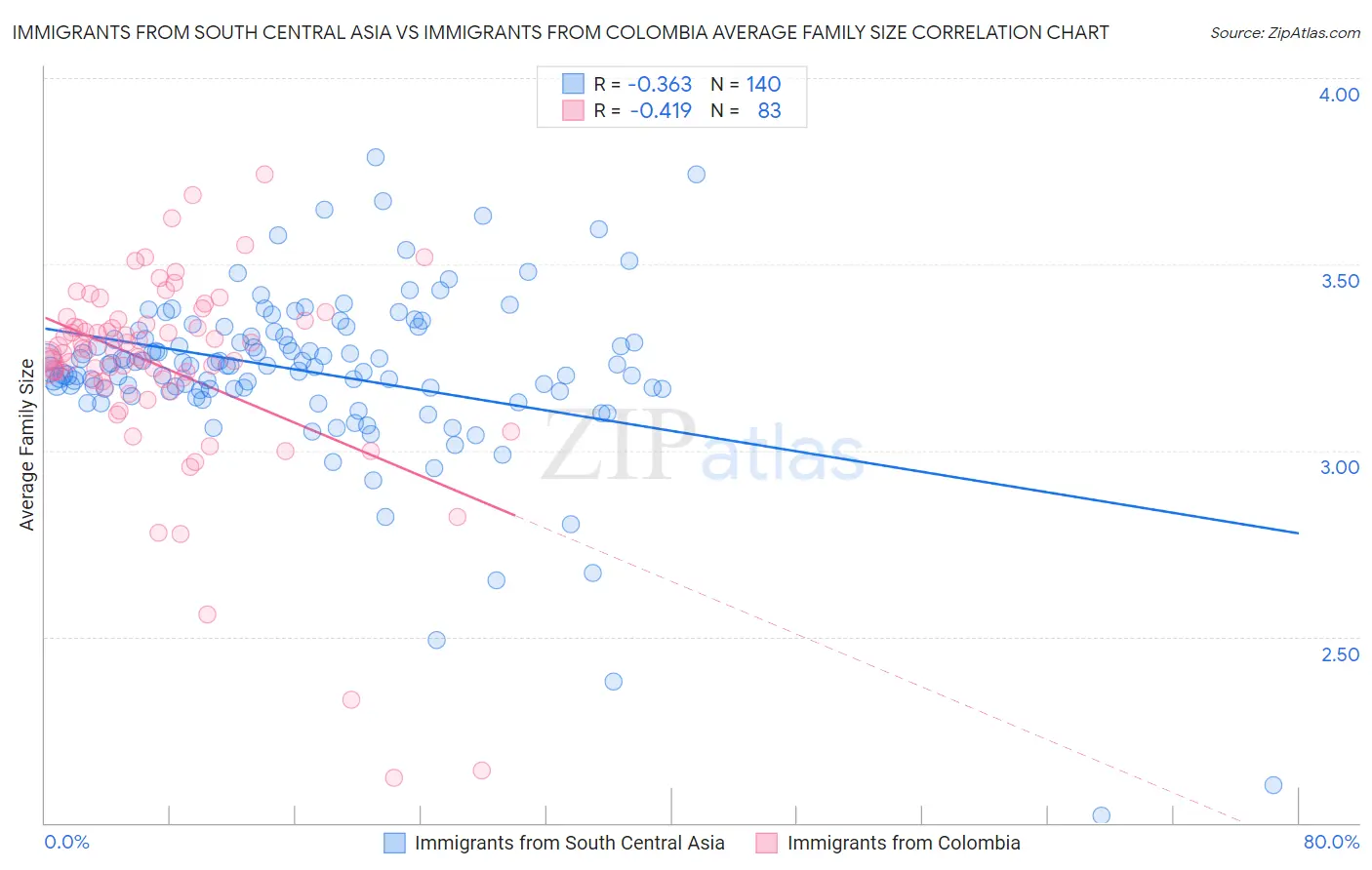 Immigrants from South Central Asia vs Immigrants from Colombia Average Family Size