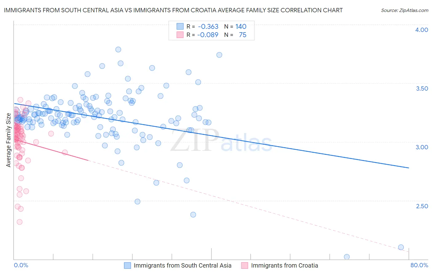 Immigrants from South Central Asia vs Immigrants from Croatia Average Family Size