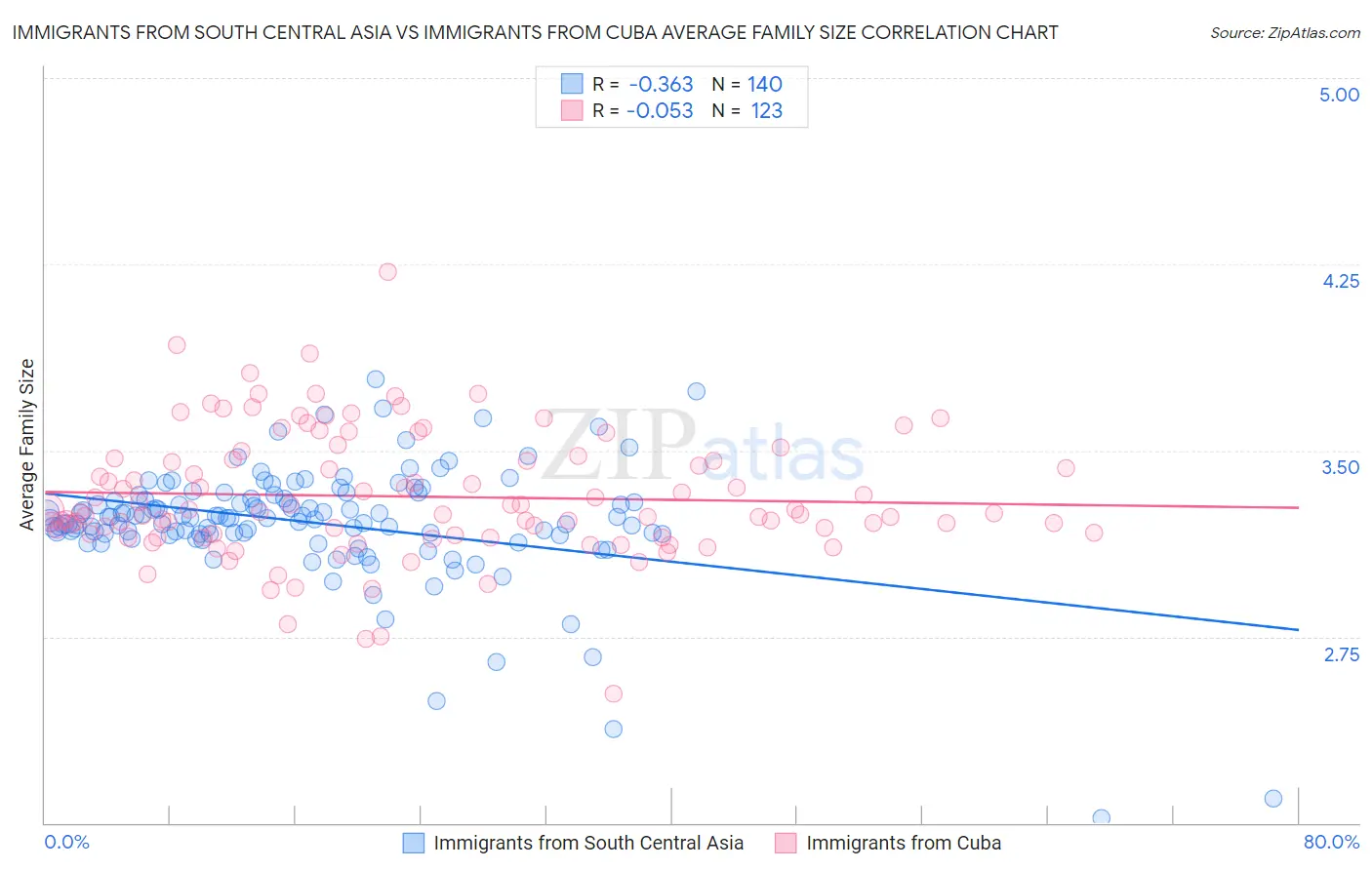 Immigrants from South Central Asia vs Immigrants from Cuba Average Family Size