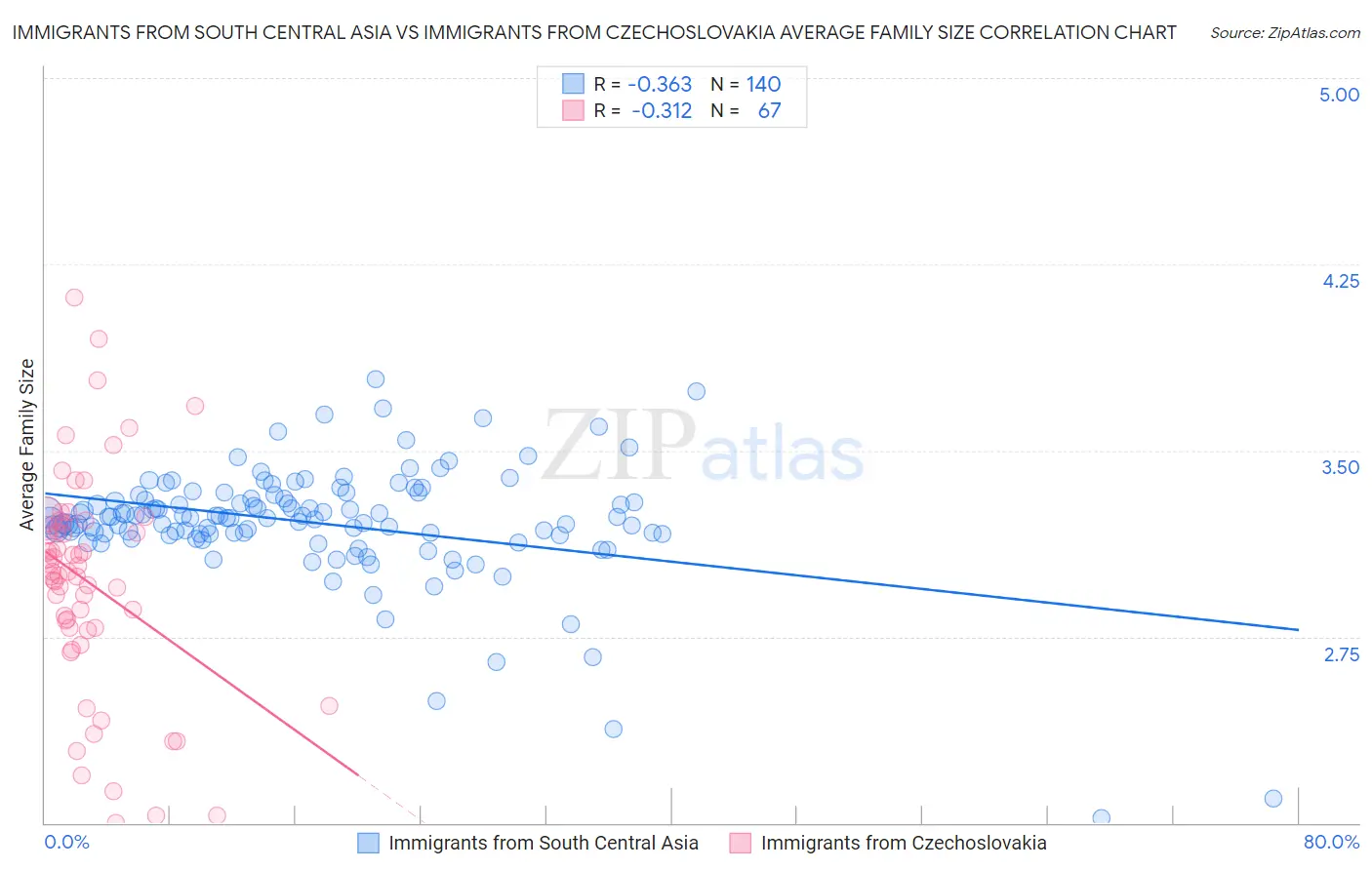 Immigrants from South Central Asia vs Immigrants from Czechoslovakia Average Family Size