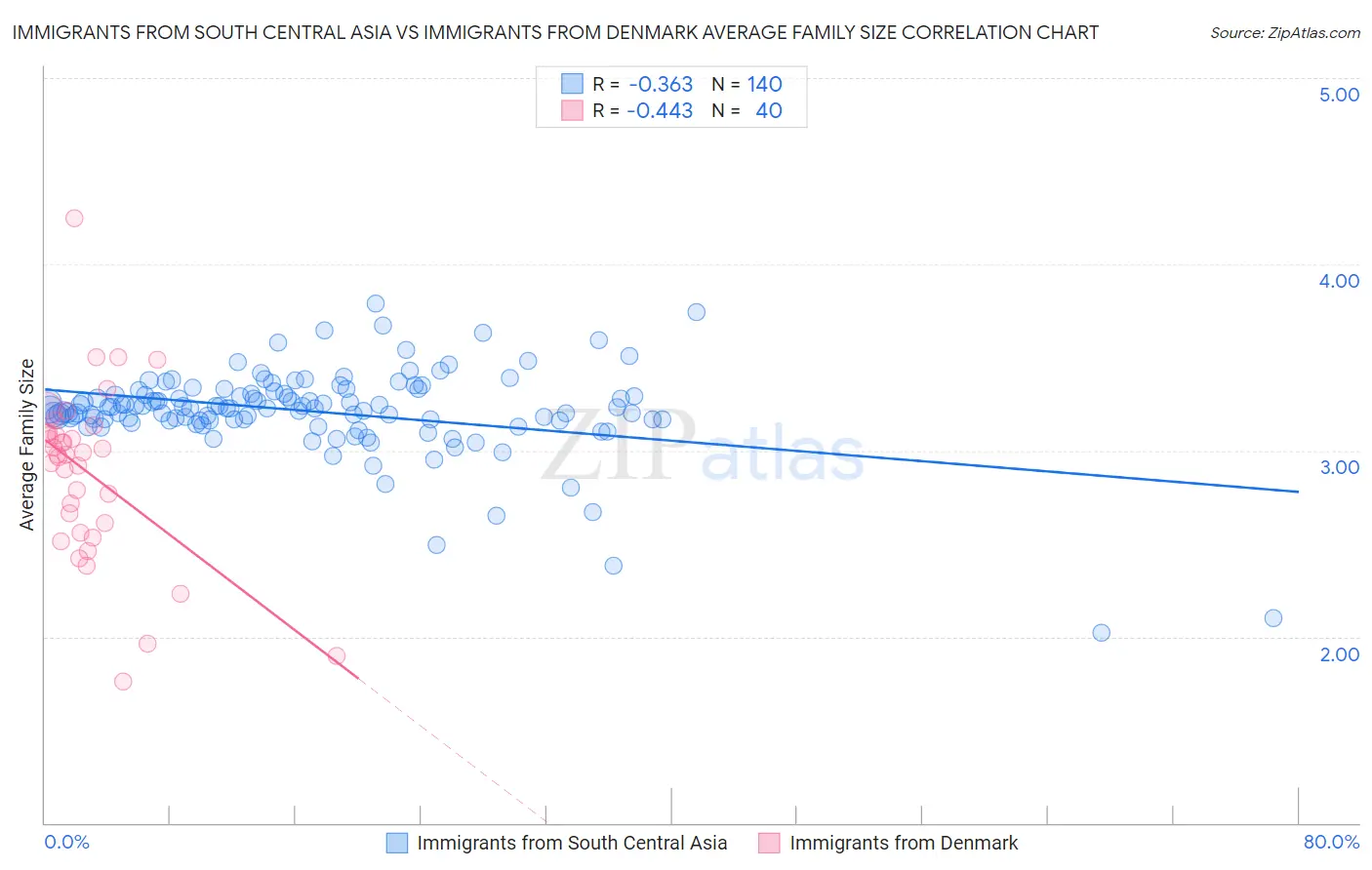 Immigrants from South Central Asia vs Immigrants from Denmark Average Family Size