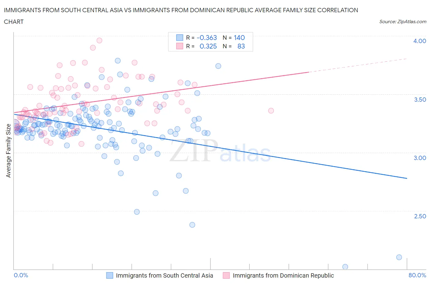 Immigrants from South Central Asia vs Immigrants from Dominican Republic Average Family Size