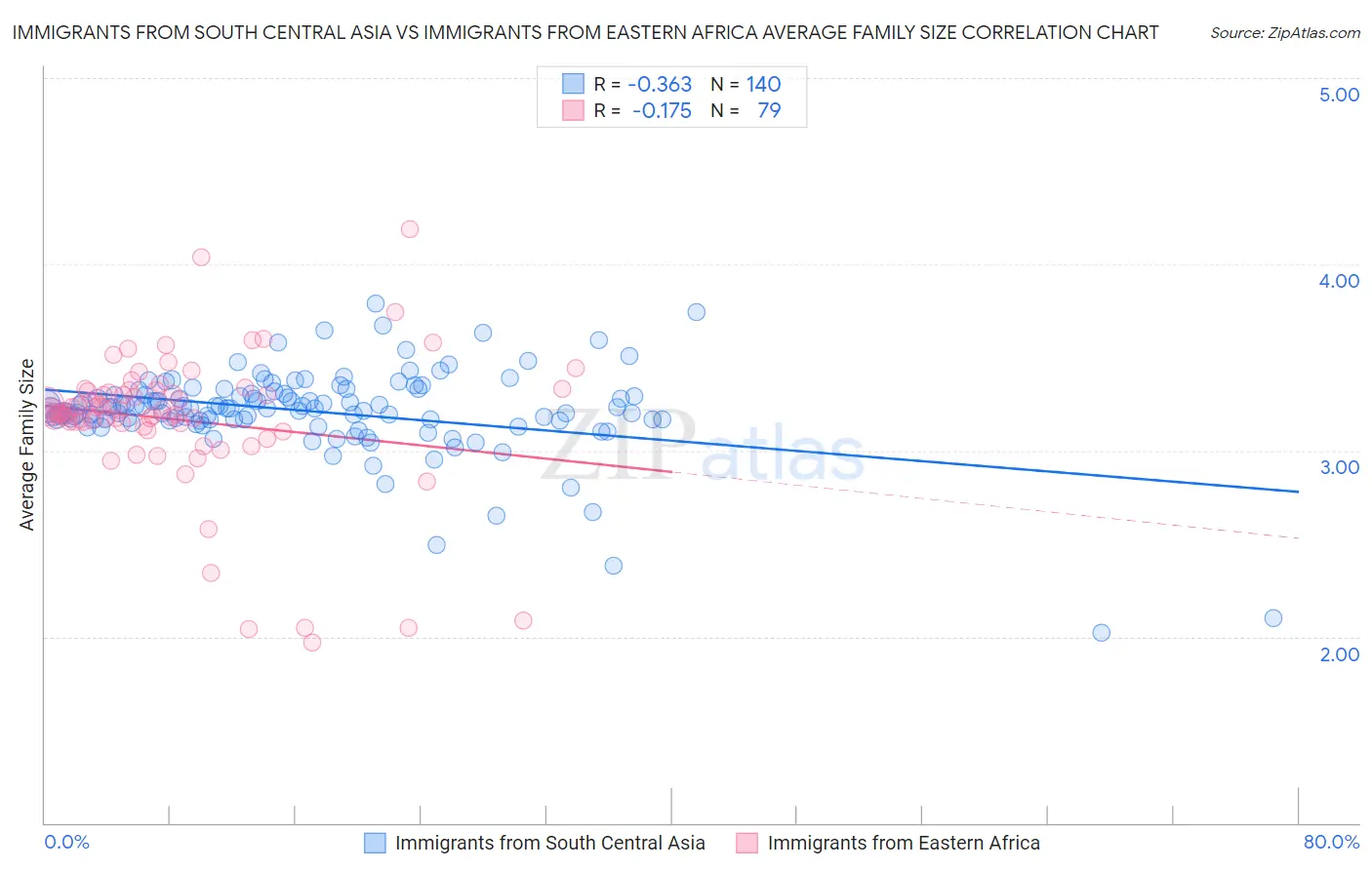 Immigrants from South Central Asia vs Immigrants from Eastern Africa Average Family Size