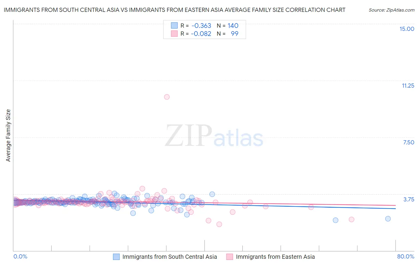 Immigrants from South Central Asia vs Immigrants from Eastern Asia Average Family Size