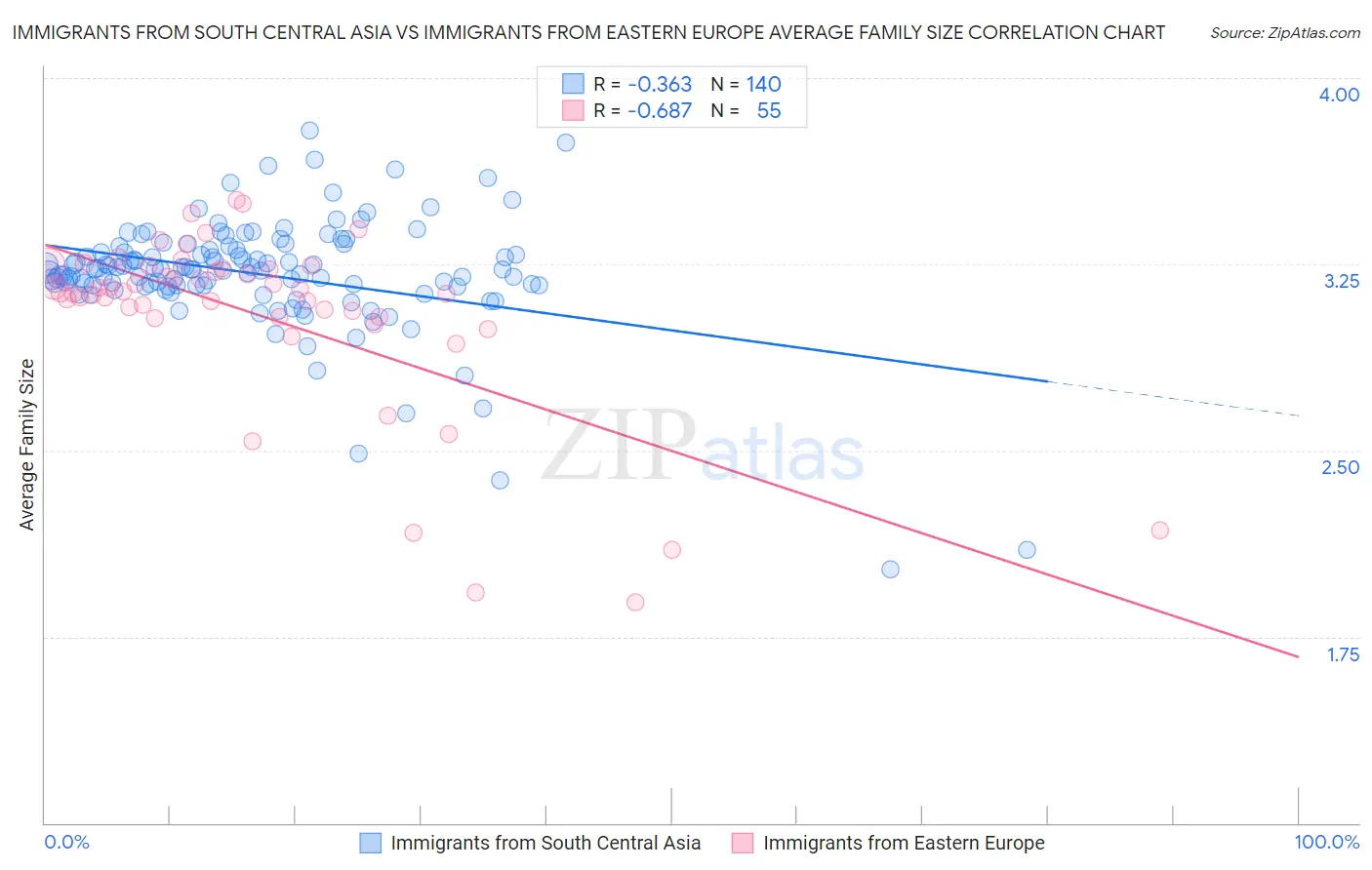 Immigrants from South Central Asia vs Immigrants from Eastern Europe Average Family Size