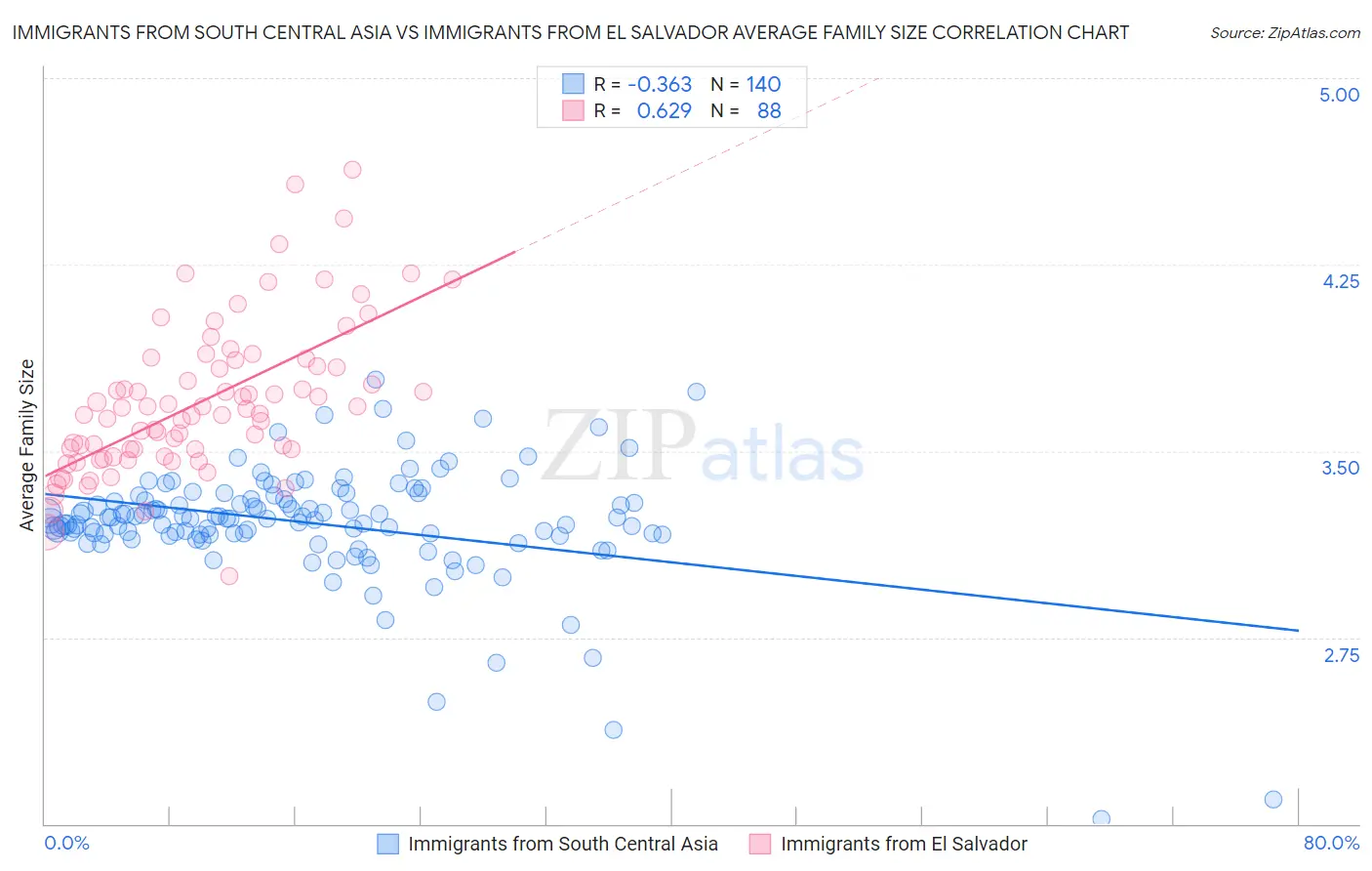 Immigrants from South Central Asia vs Immigrants from El Salvador Average Family Size