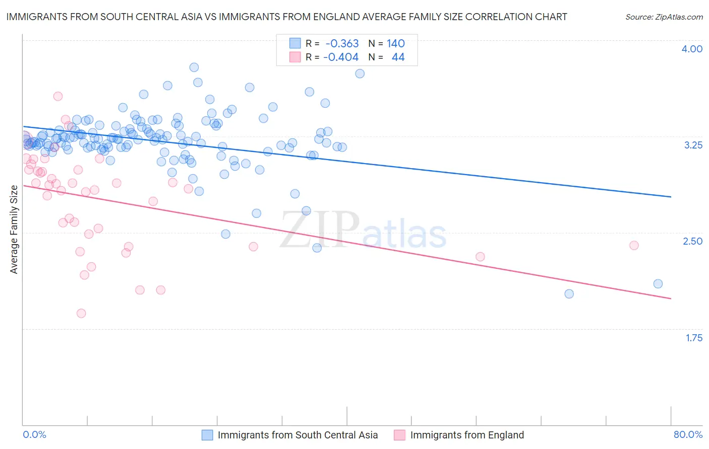 Immigrants from South Central Asia vs Immigrants from England Average Family Size