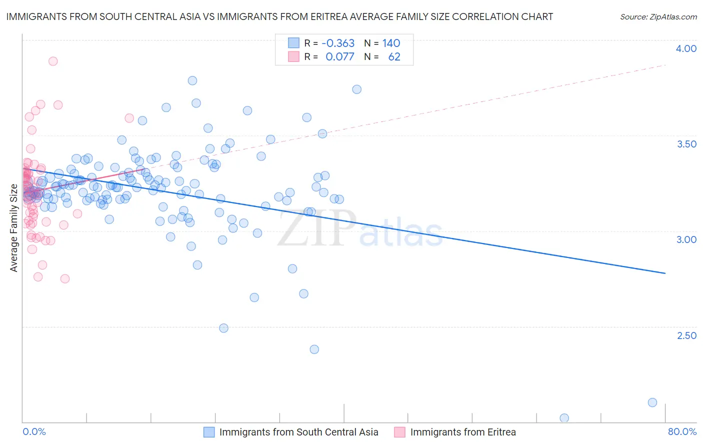 Immigrants from South Central Asia vs Immigrants from Eritrea Average Family Size