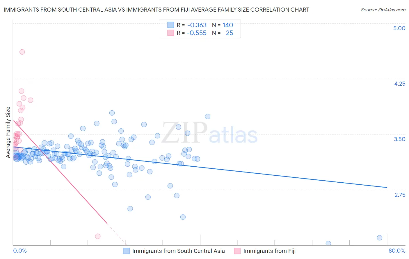 Immigrants from South Central Asia vs Immigrants from Fiji Average Family Size