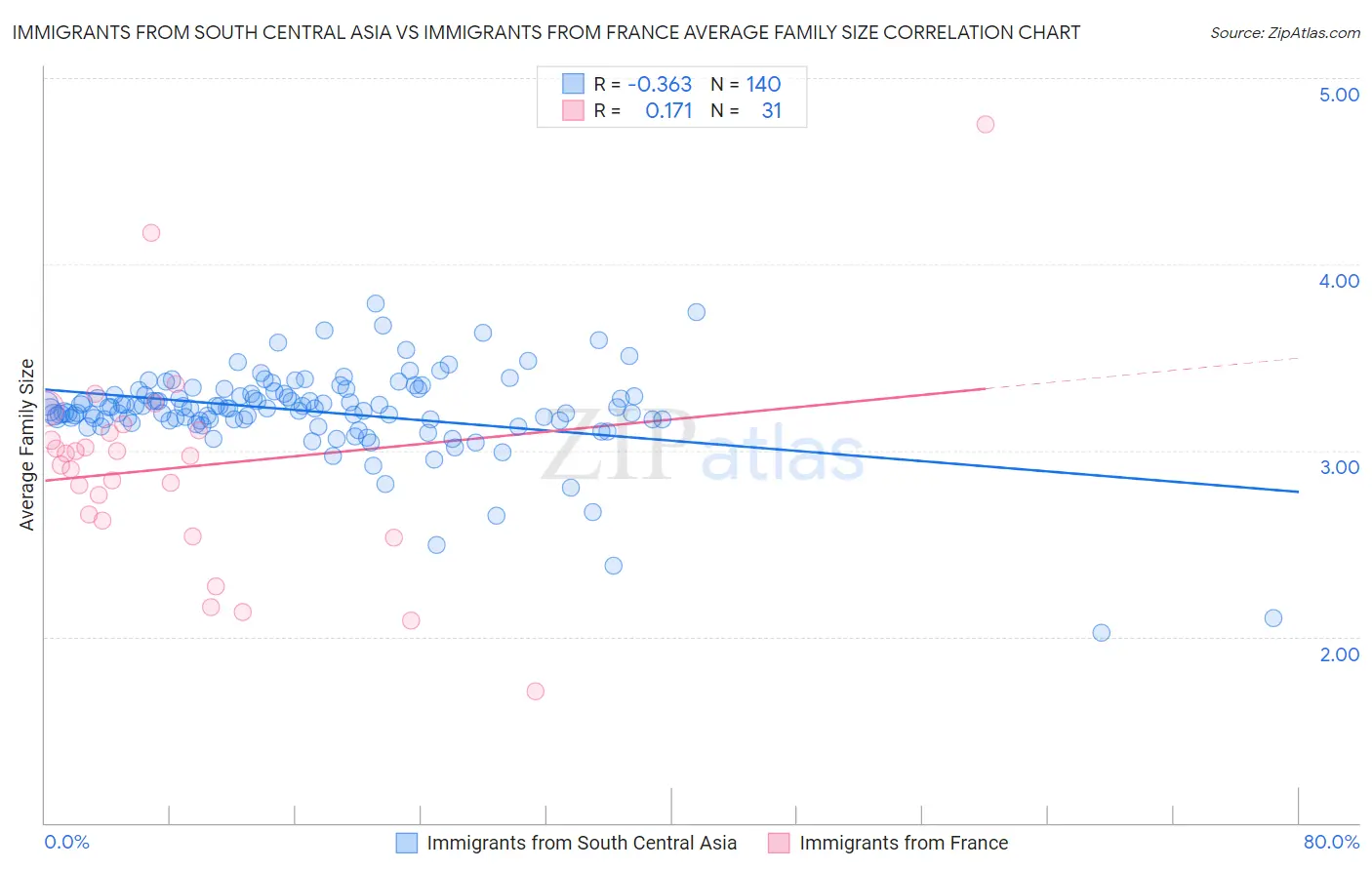 Immigrants from South Central Asia vs Immigrants from France Average Family Size